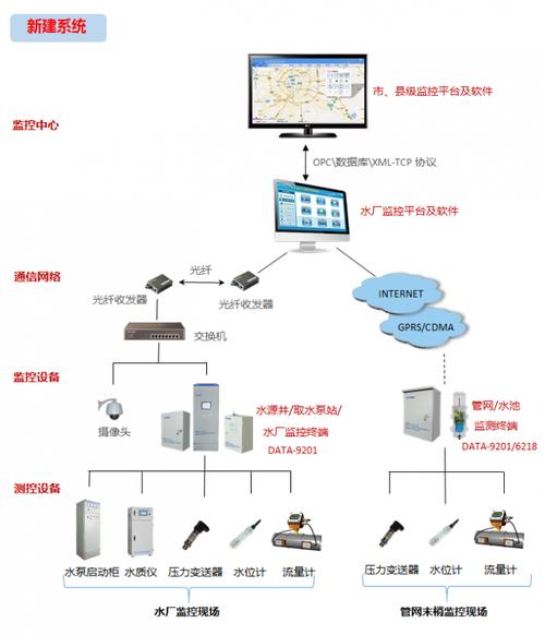 農(nóng)村飲水信息化管理系統(tǒng) 構(gòu)筑飲用水安全監(jiān)測(cè)的智慧防線