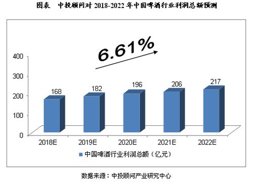 2018-2022年中國啤酒行業市場預測與投資咨詢分析