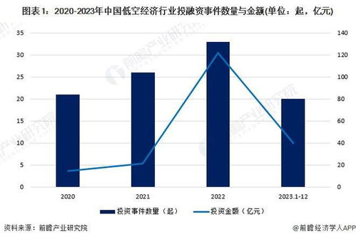 低空經濟熱潮持續 1個月再獲1億融資，地方政府5億重金搶總部